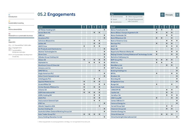 Allianz GI Sustainability and Stewardship Report 2021 - Page 78