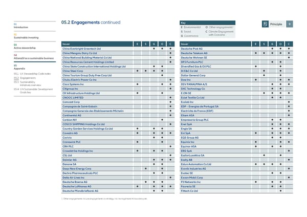 Allianz GI Sustainability and Stewardship Report 2021 - Page 79