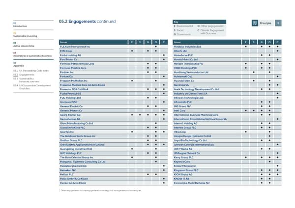 Allianz GI Sustainability and Stewardship Report 2021 - Page 80