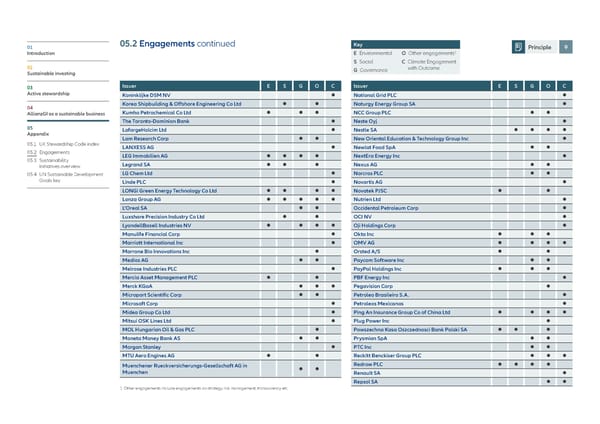 Allianz GI Sustainability and Stewardship Report 2021 - Page 81