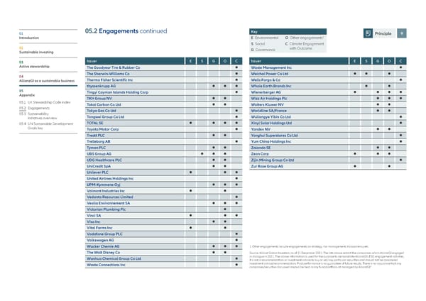 Allianz GI Sustainability and Stewardship Report 2021 - Page 83