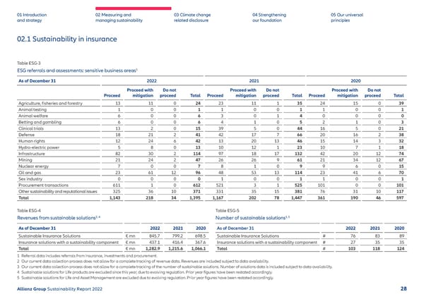 Sustainability Report 2022 | Allianz - Page 29