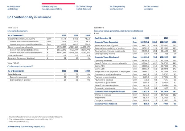 Sustainability Report 2022 | Allianz - Page 30