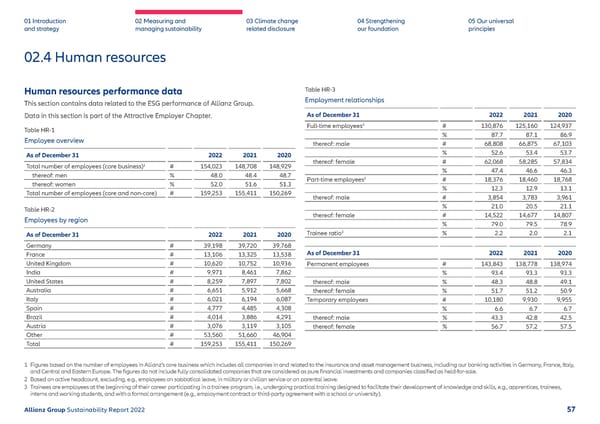 Sustainability Report 2022 | Allianz - Page 58