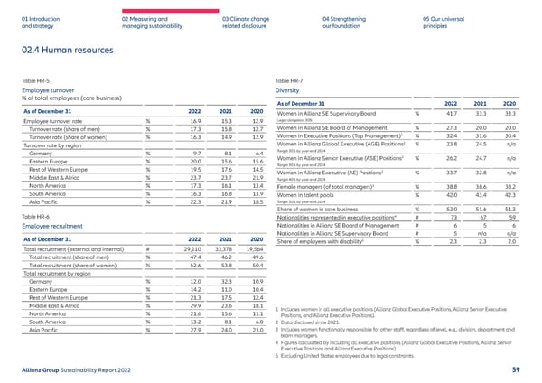 Sustainability Report 2022 | Allianz - Page 60