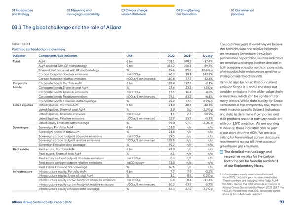 Sustainability Report 2022 | Allianz - Page 94