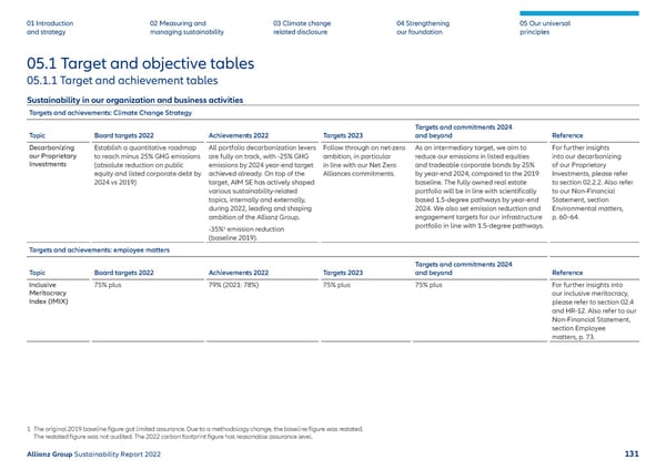 Sustainability Report 2022 | Allianz - Page 132