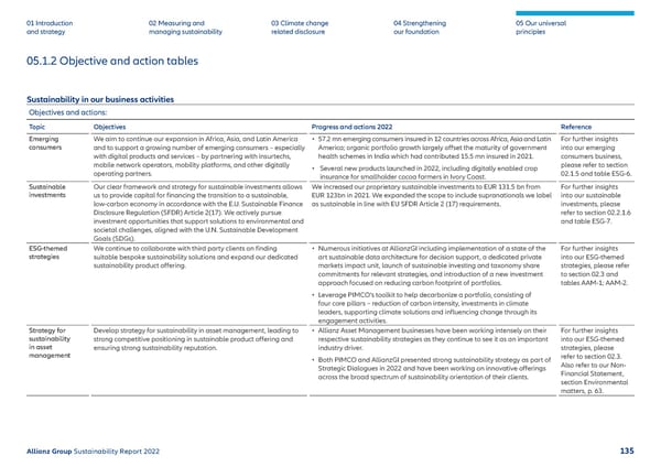 Sustainability Report 2022 | Allianz - Page 136