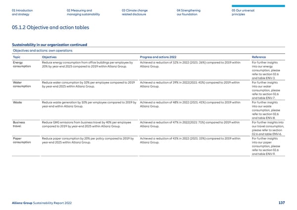 Sustainability Report 2022 | Allianz - Page 138