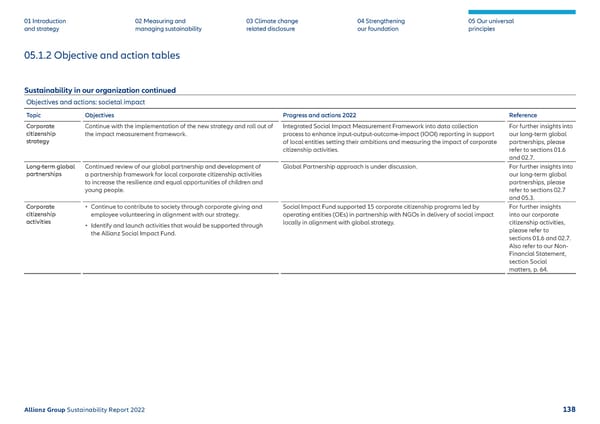 Sustainability Report 2022 | Allianz - Page 139