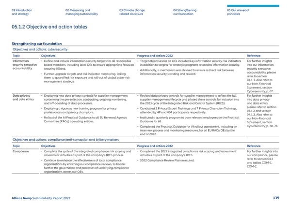 Sustainability Report 2022 | Allianz - Page 140