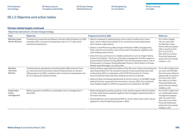 Sustainability Report 2022 | Allianz - Page 142