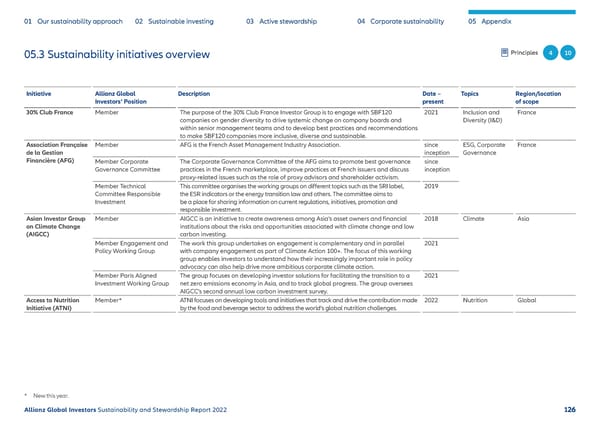 Sustainability & Stewardship Report | AllianzGI - Page 127