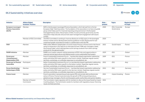 Sustainability & Stewardship Report | AllianzGI - Page 130