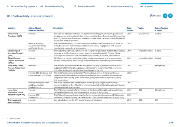 Sustainability & Stewardship Report | AllianzGI - Page 131