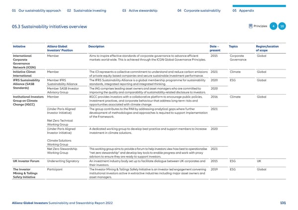 Sustainability & Stewardship Report | AllianzGI - Page 132