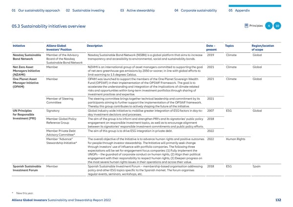 Sustainability & Stewardship Report | AllianzGI - Page 133