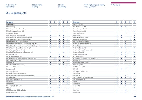 2023 | Sustainability Report - Page 99