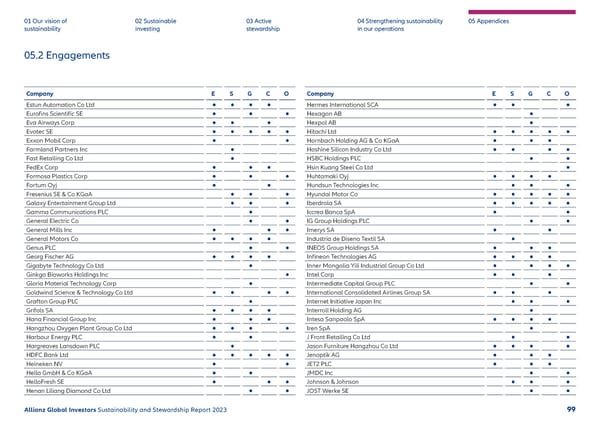 2023 | Sustainability Report - Page 100