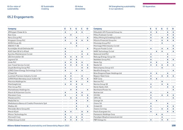 2023 | Sustainability Report - Page 101