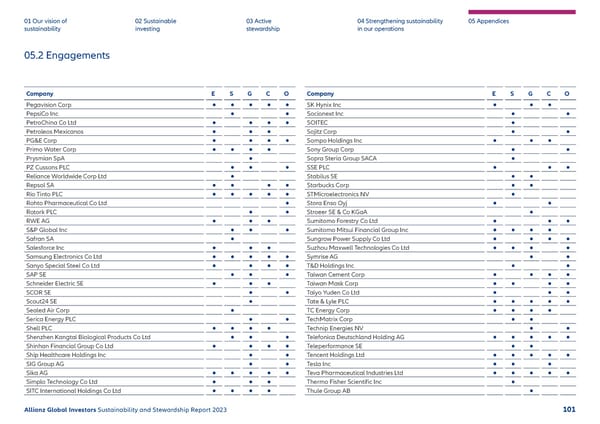 2023 | Sustainability Report - Page 102