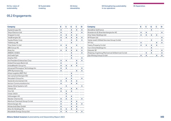 2023 | Sustainability Report - Page 103